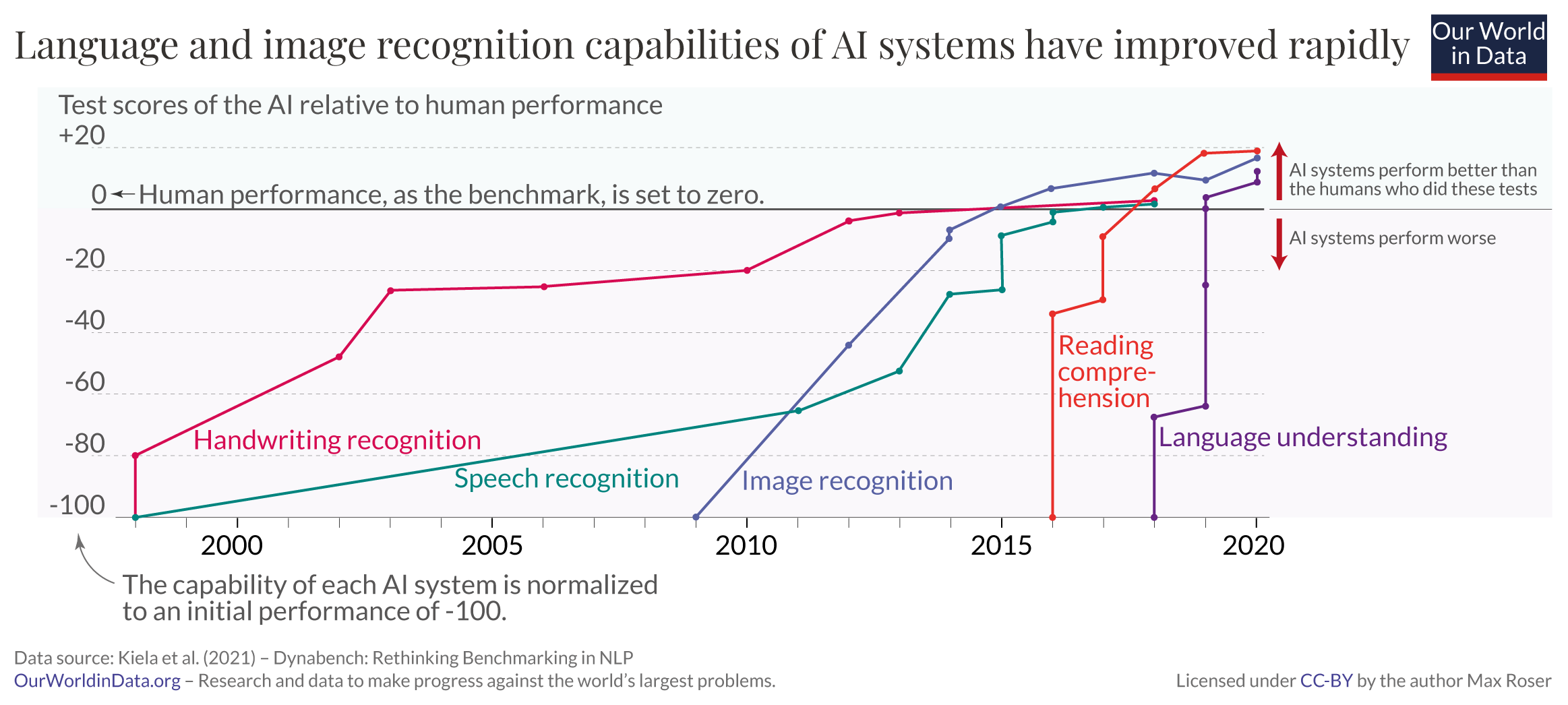 Speed of AI innovation