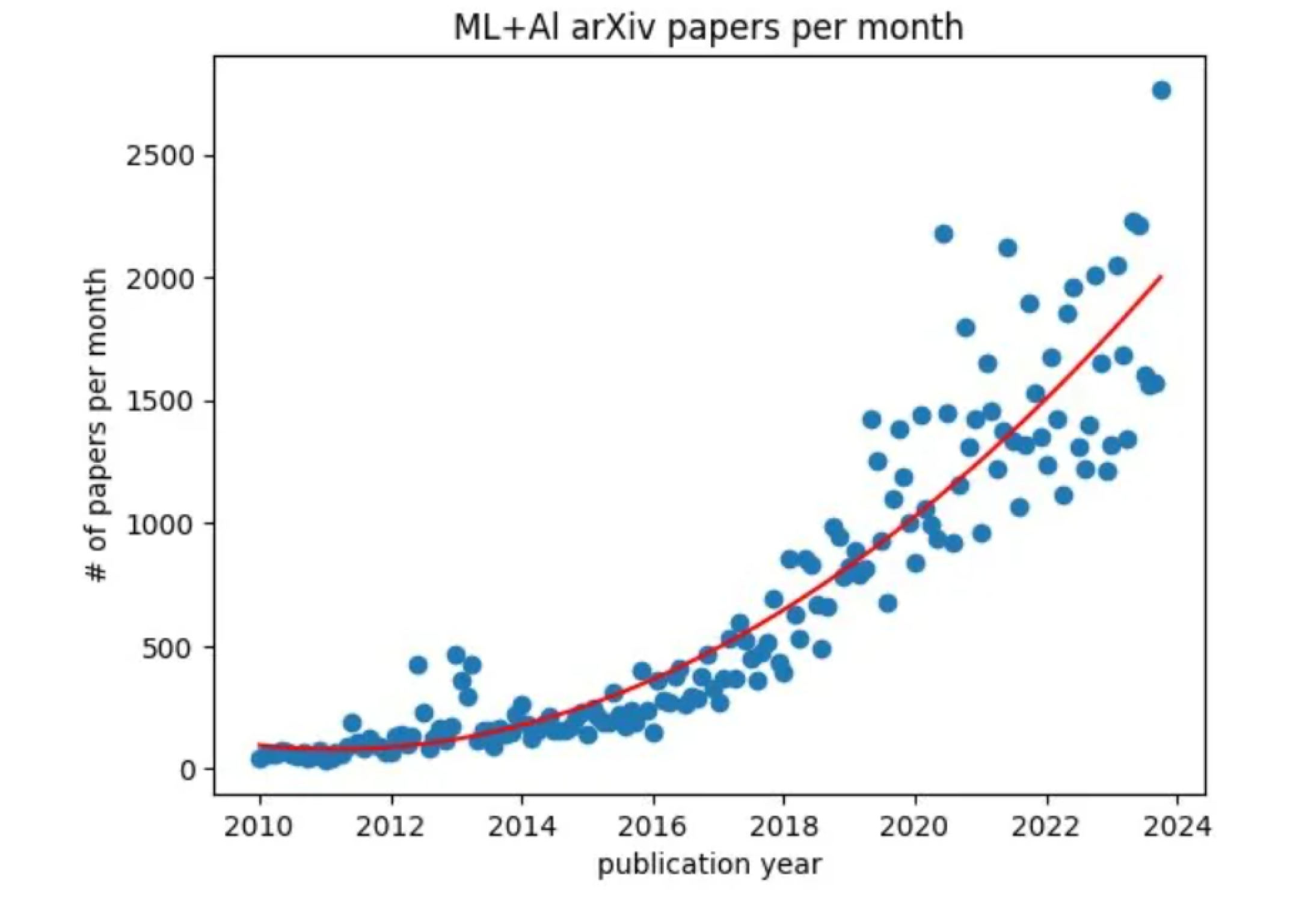 Rate of Publication of AI papers