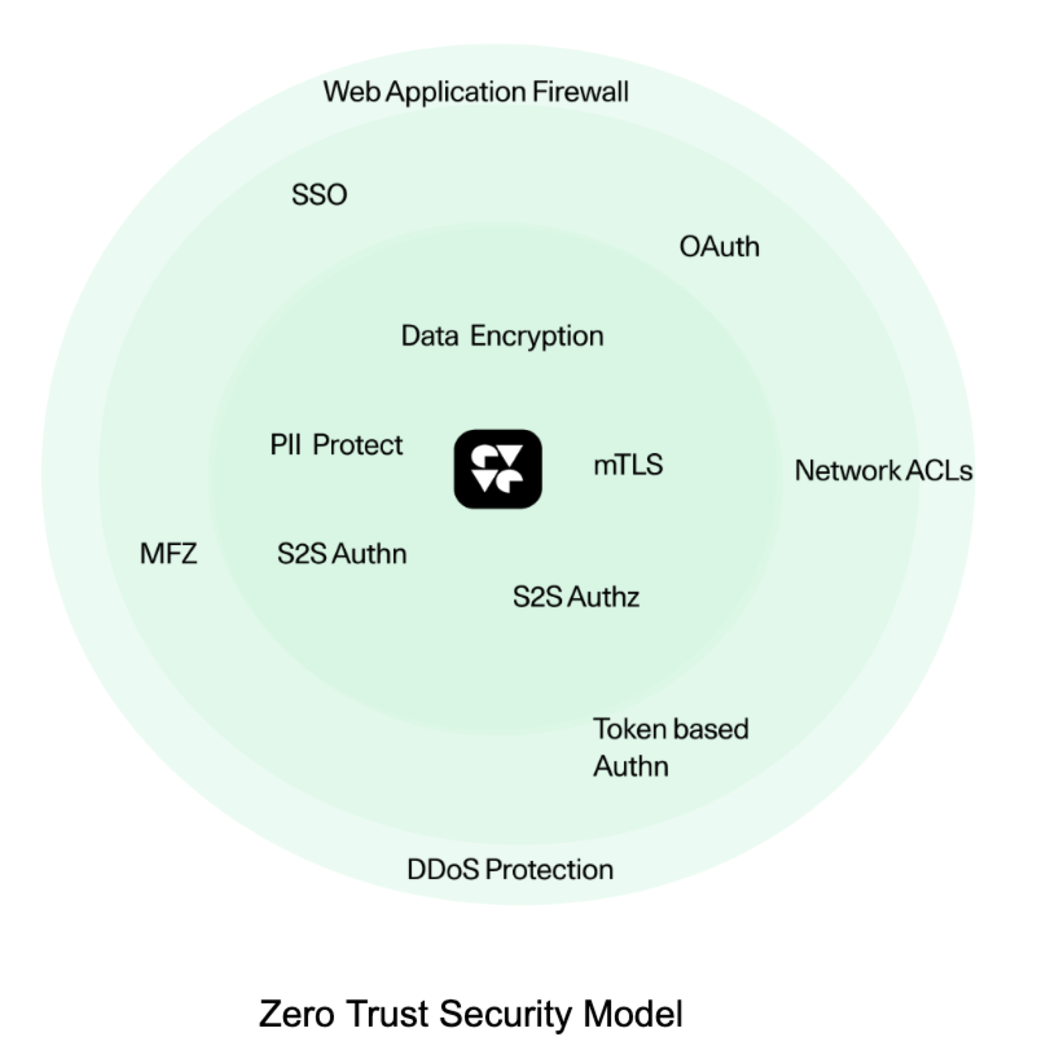 Zero Trust Security Model