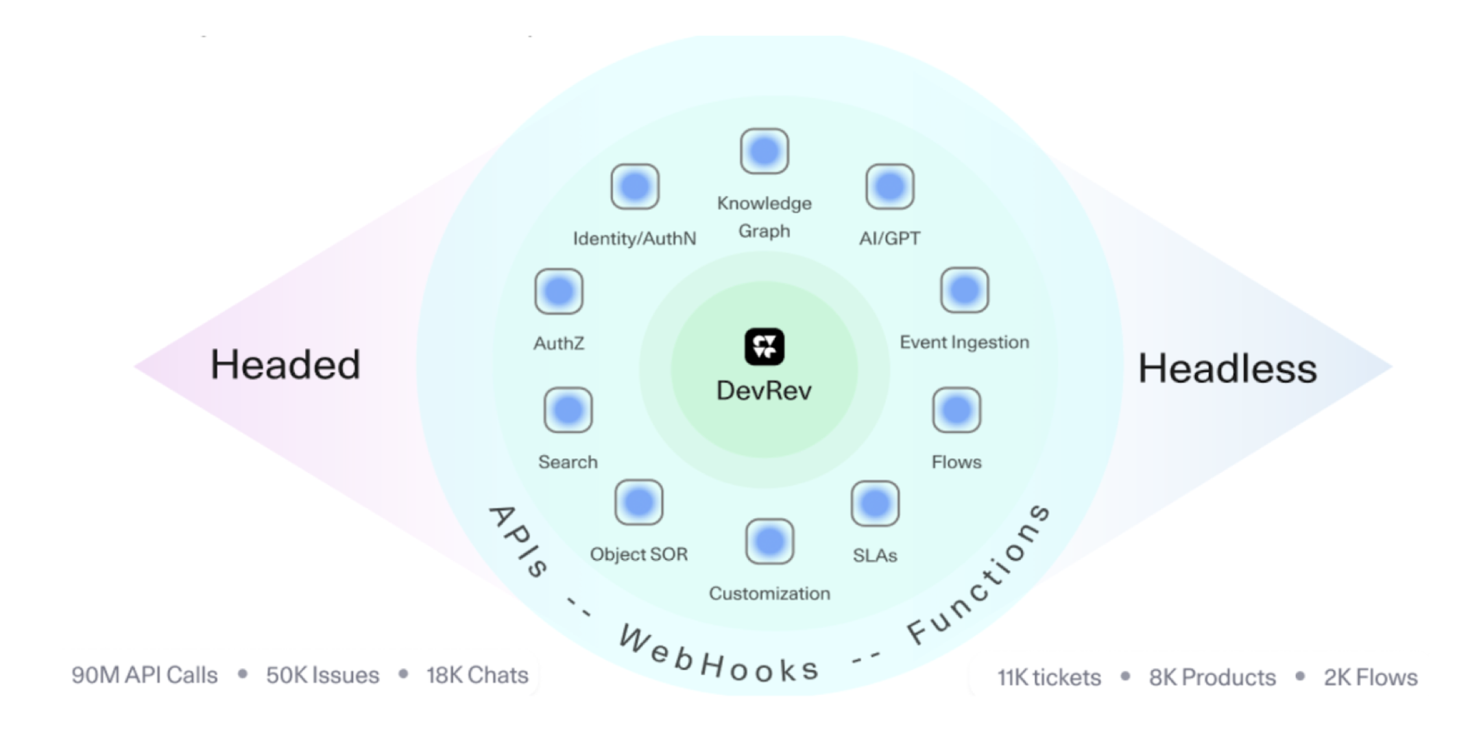 Functionality exposed via APIs