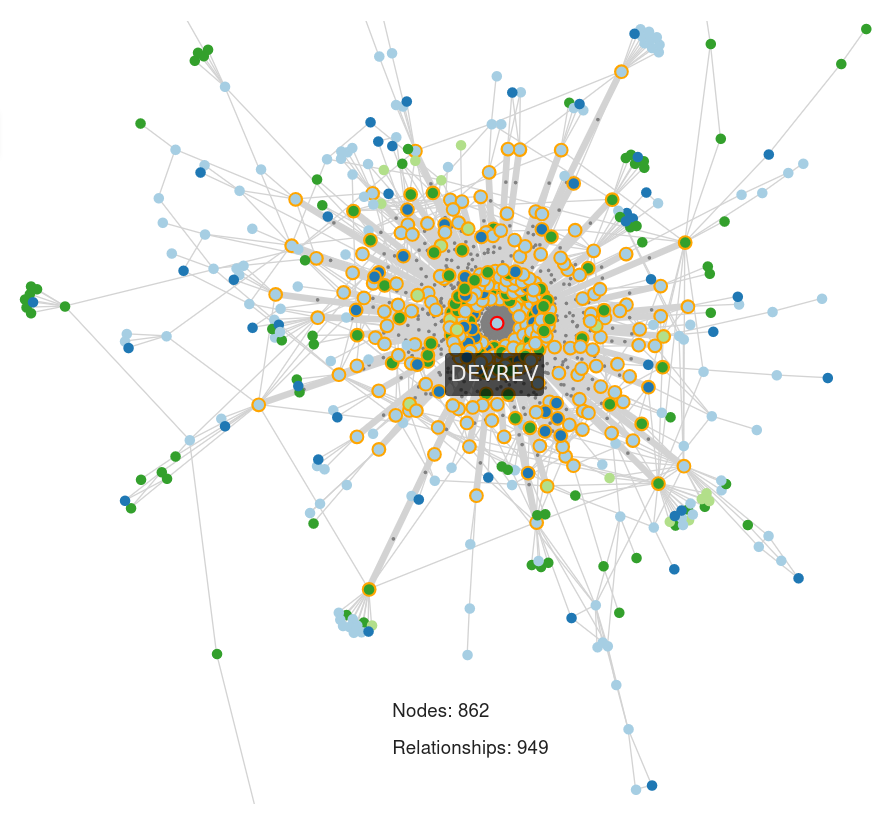 Graph of DevRev's knowledge repository